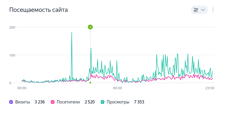 трафик cloudflare