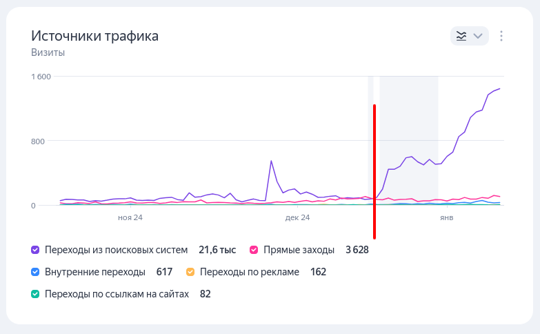 нейросеть написала статью, переходы из поисковых систем