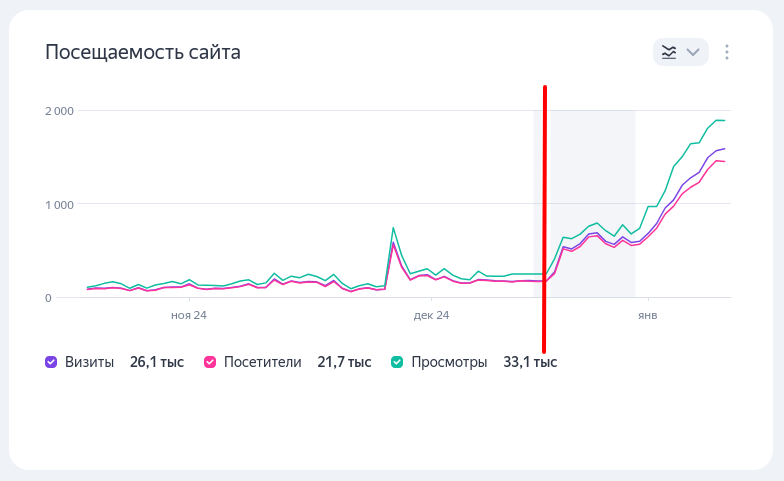ии контент посещаемость сайта