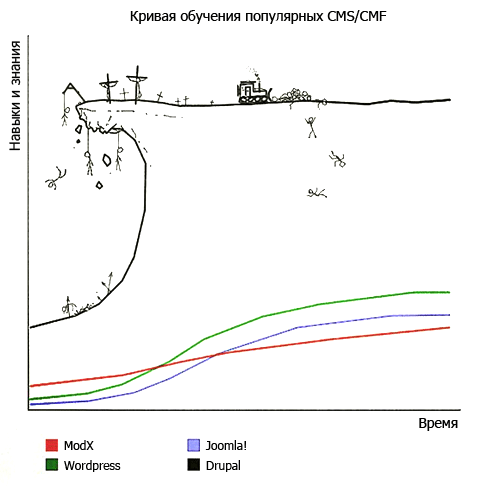 кривая обучения drupal